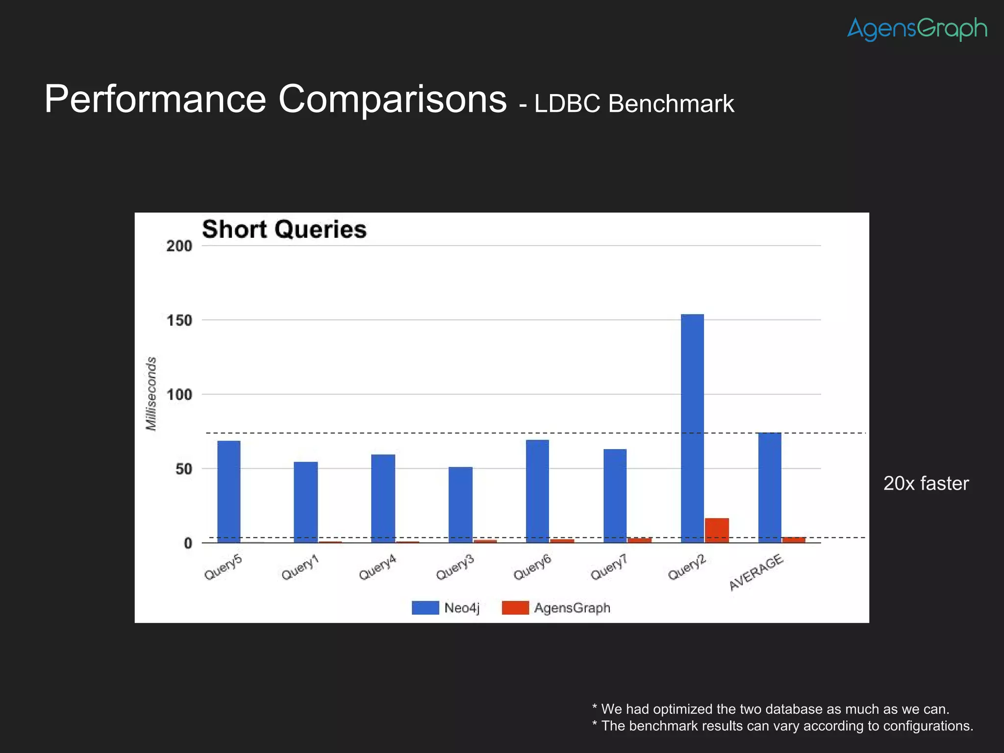 Performance Comparisons - LDBC Benchmark
* We had optimized the two database as much as we can.
* The benchmark results can vary according to configurations.
20x faster
(appx.)
Compet
itor
(x)
 
