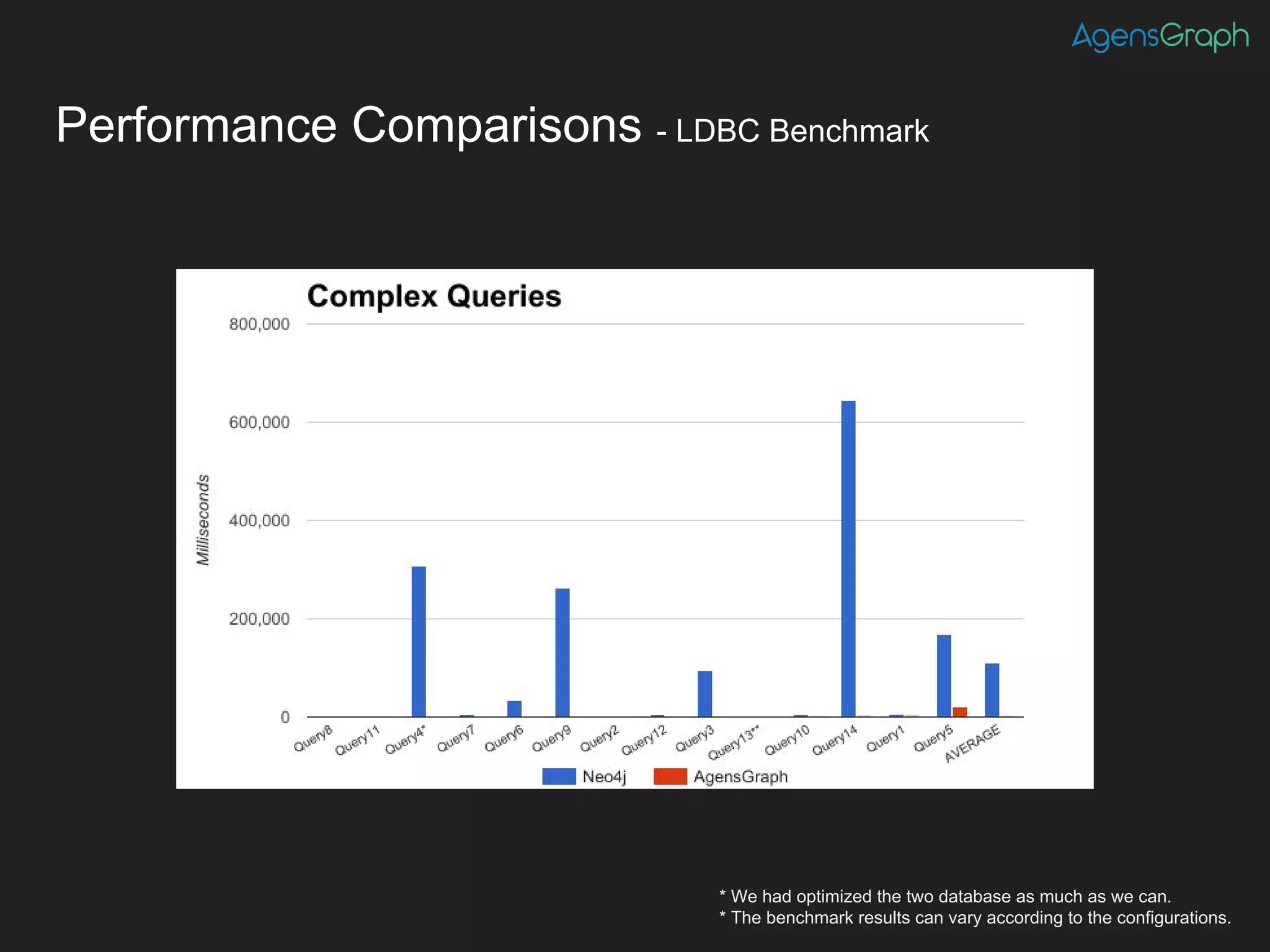Performance Comparisons - LDBC Benchmark
* We had optimized the two database as much as we can.
* The benchmark results can vary according to the configurations.
Compet
itor
(x)
 