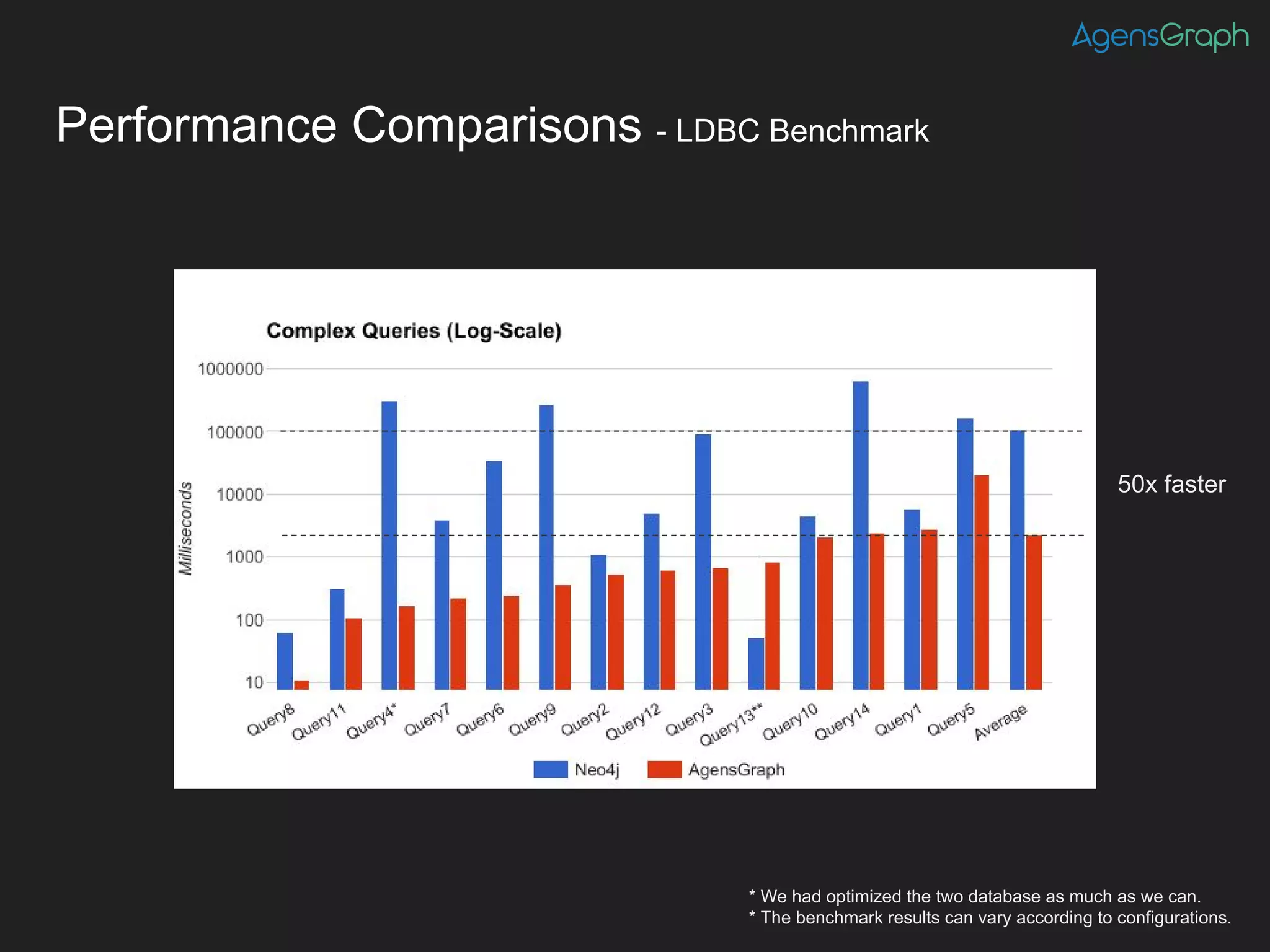 Performance Comparisons - LDBC Benchmark
50x faster
(appx.)
* We had optimized the two database as much as we can.
* The benchmark results can vary according to configurations.
Compet
itor
(x)
 