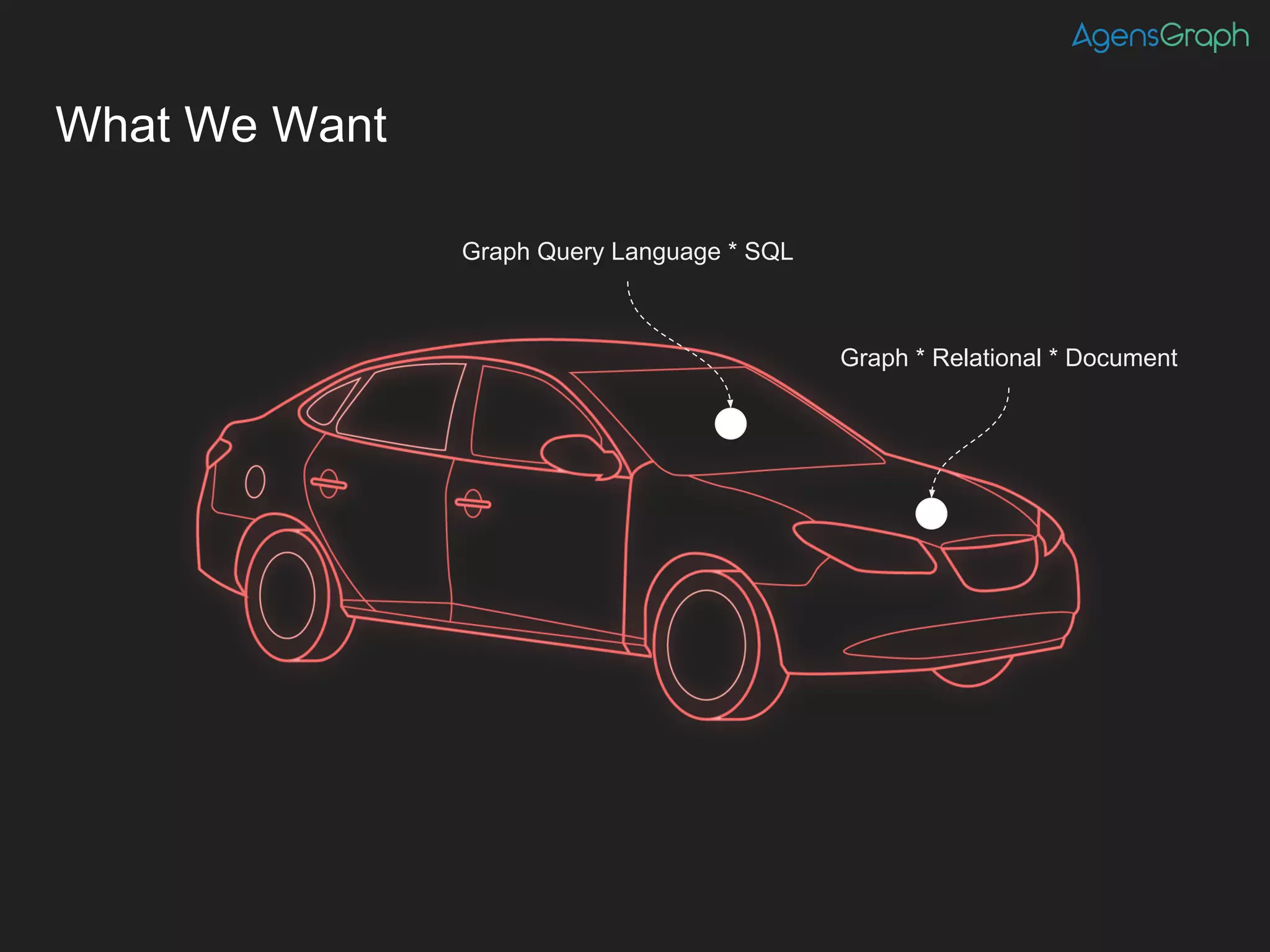 What We Want
Graph * Relational * Document
Graph Query Language * SQL
 