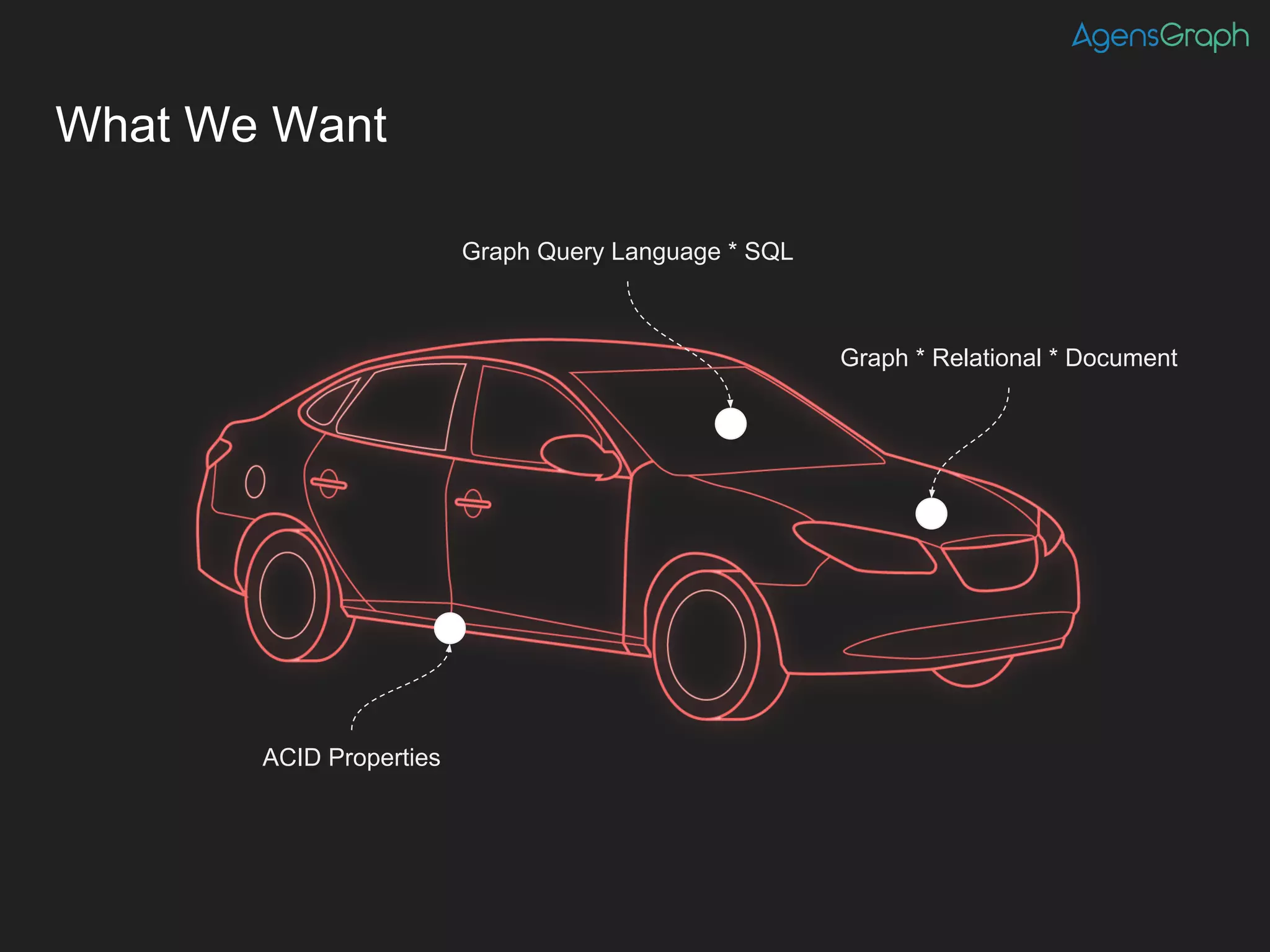 What We Want
Graph * Relational * Document
Graph Query Language * SQL
ACID Properties
 