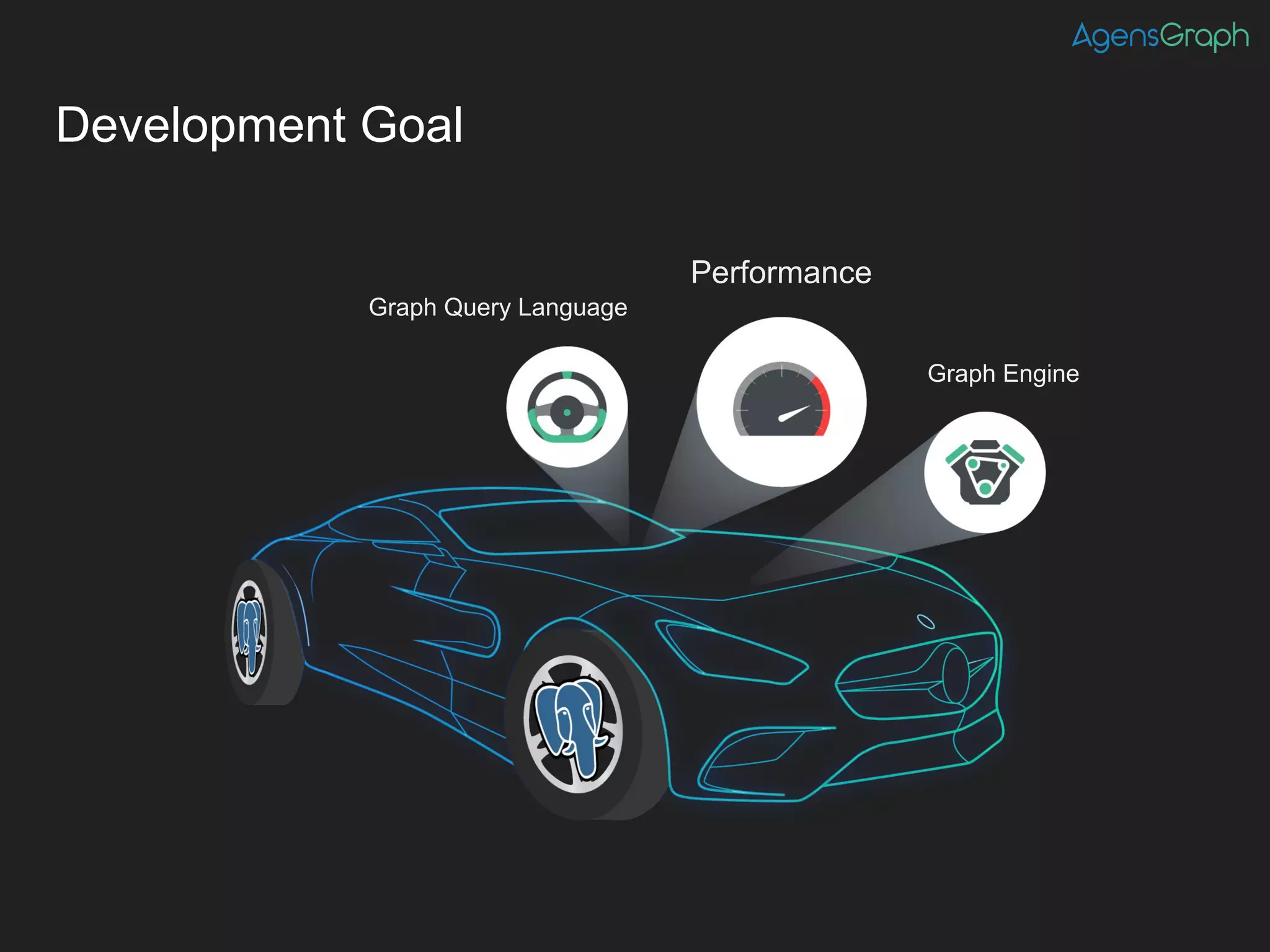 Development Goal
Graph Engine
Graph Query Language
Performance
 
