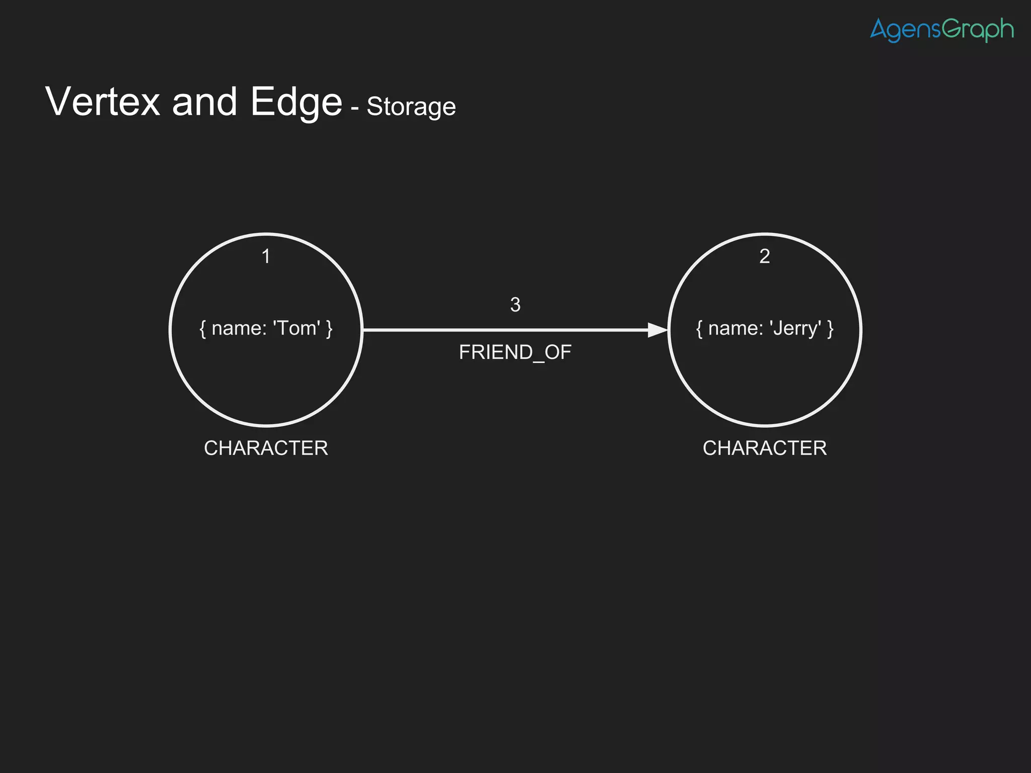 Vertex and Edge - Storage
1
{ name: 'Tom' } { name: 'Jerry' }
2
3
FRIEND_OF
CHARACTER CHARACTER
 