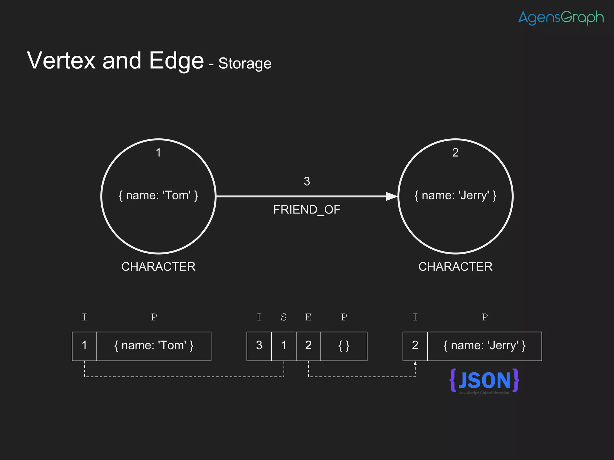 Vertex and Edge - Storage
{ name: 'Tom' }1 2 { name: 'Jerry' }3 1 2 { }
I P I S E P I P
1
{ name: 'Tom' } { name: 'Jerry' }
2
3
FRIEND_OF
CHARACTER CHARACTER
 