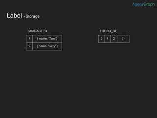 Label - Storage
{ name: 'Tom' }1
2 { name: 'Jerry' }
CHARACTER
3 1 2 { }
FRIEND_OF
 