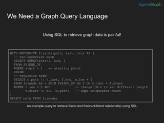 We Need a Graph Query Language
WITH RECURSIVE friends(path, last, len) AS (
-- non-recursive term
SELECT ARRAY[start], end, 1
FROM FRIEND_OF
WHERE start = 1 -- starting point
UNION
-- recursive term
SELECT n.path || n.last, f.end, n.len + 1
FROM friends AS n JOIN FRIEND_OF AS f ON n.last = f.start
WHERE n.len < 2 AND -- change this to set different length
f.start <> ALL (n.path) -- edge uniqueness check
)
SELECT path FROM friends;
An example query to retrieve friend and friend-of-friend relationship using SQL
Using SQL to retrieve graph data is painful!
 
