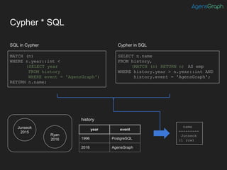 Cypher * SQL
SELECT n.name
FROM history,
(MATCH (n) RETURN n) AS emp
WHERE history.year > n.year::int AND
history.event = 'AgensGraph';
Cypher in SQL
MATCH (n)
WHERE n.year::int <
(SELECT year
FROM history
WHERE event = 'AgensGraph')
RETURN n.name;
SQL in Cypher
name
---------
Junseok
(1 row)
year event
1996 PostgreSQL
2016 AgensGraph
history
Junseok
2015
Ryan
2016
 