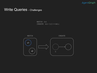 Write Queries - Challenges
MATCH (n)
CREATE (n)-[r]->(m);
v1
v2
MATCH CREATE
n
 