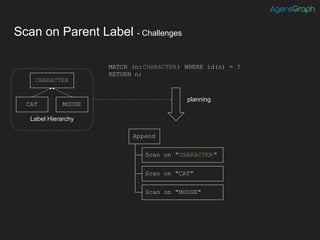 Scan on Parent Label - Challenges
Scan on "CHARACTER"
Scan on "CAT"
Scan on "MOUSE"
Append
MATCH (n:CHARACTER) WHERE id(n) = ?
RETURN n;
CHARACTER
CAT MOUSE
Label Hierarchy
planning
 