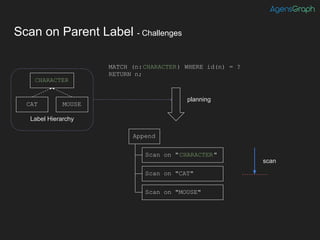 Scan on Parent Label - Challenges
Scan on "CHARACTER"
Scan on "CAT"
Scan on "MOUSE"
Append
MATCH (n:CHARACTER) WHERE id(n) = ?
RETURN n;
CHARACTER
CAT MOUSE
Label Hierarchy
planning
scan
 