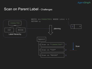 Scan on Parent Label - Challenges
Scan on "CHARACTER"
Scan on "CAT"
Scan on "MOUSE"
Append
MATCH (n:CHARACTER) WHERE id(n) = ?
RETURN n;
CHARACTER
CAT MOUSE
Label Hierarchy
planning
2 1
2
Scan
1
3
 