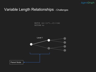 Variable Length Relationships - Challenges
MATCH (n)-[r*1..2]->(m)
RETURN m;
Level 1
Parent Node
 