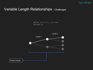 Variable Length Relationships - Challenges
MATCH (n)-[r*1..2]->(m)
RETURN m;
Level 2
Level 1
Parent Node
 