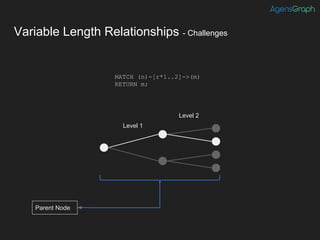 Variable Length Relationships - Challenges
MATCH (n)-[r*1..2]->(m)
RETURN m;
Level 2
Level 1
Parent Node
 