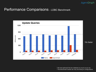 Performance Comparisons - LDBC Benchmark
* We had optimized the two database as much as we can.
* The benchmark results can vary according to configurations.
10x faster
(appx.)
Compet
itor
(x)
 