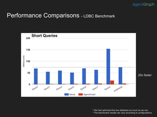 Performance Comparisons - LDBC Benchmark
* We had optimized the two database as much as we can.
* The benchmark results can vary according to configurations.
20x faster
(appx.)
Compet
itor
(x)
 