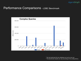 Performance Comparisons - LDBC Benchmark
* We had optimized the two database as much as we can.
* The benchmark results can vary according to the configurations.
Compet
itor
(x)
 