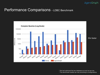Performance Comparisons - LDBC Benchmark
50x faster
(appx.)
* We had optimized the two database as much as we can.
* The benchmark results can vary according to configurations.
Compet
itor
(x)
 