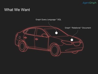 What We Want
Graph * Relational * Document
Graph Query Language * SQL
 