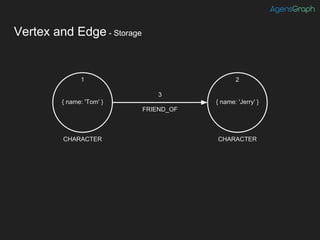 Vertex and Edge - Storage
1
{ name: 'Tom' } { name: 'Jerry' }
2
3
FRIEND_OF
CHARACTER CHARACTER
 
