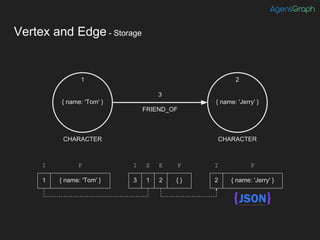 Vertex and Edge - Storage
{ name: 'Tom' }1 2 { name: 'Jerry' }3 1 2 { }
I P I S E P I P
1
{ name: 'Tom' } { name: 'Jerry' }
2
3
FRIEND_OF
CHARACTER CHARACTER
 
