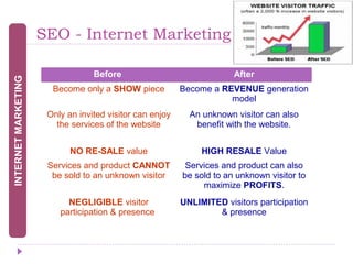 SEO - Internet Marketing

Before After
Become only a SHOW piece Become a REVENUE generation
model
Only an invited visitor can enjoy
the services of the website
An unknown visitor can also
benefit with the website.
NO RE-SALE value HIGH RESALE Value
Services and product CANNOT
be sold to an unknown visitor
Services and product can also
be sold to an unknown visitor to
maximize PROFITS.
NEGLIGIBLE visitor
participation & presence
UNLIMITED visitors participation
& presence
INTERNETMARKETING
 
