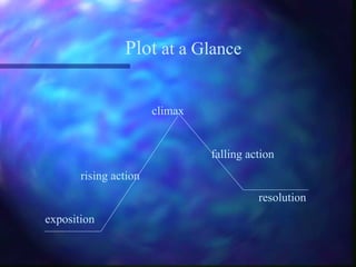 Plot at a Glance
climax
falling action
rising action
resolution
exposition
 
