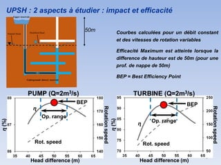 3
UPSH : 2 aspects à étudier : impact et efficacité
Courbes calculées pour un débit constant
et des vitesses de rotation variables
Efficacité Maximum est atteinte lorsque la
difference de hauteur est de 50m (pour une
prof. de nappe de 50m)
BEP = Best Efficiency Point
50m
 