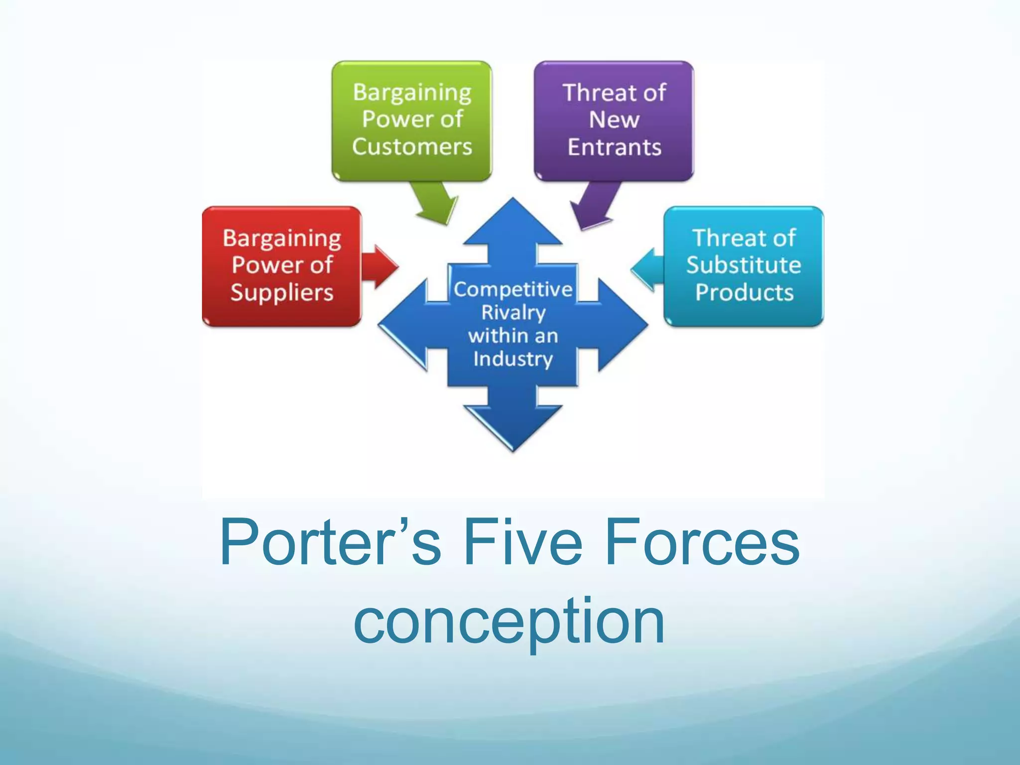 Porter’s Five Forces conception