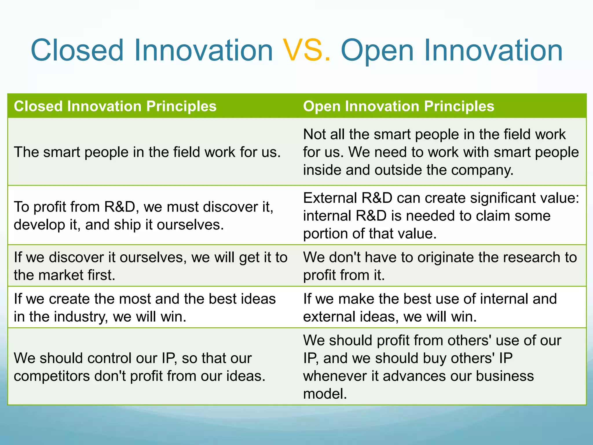 Closed Innovation VS. Open Innovation 