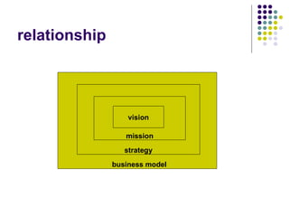 relationship business model strategy mission vision 