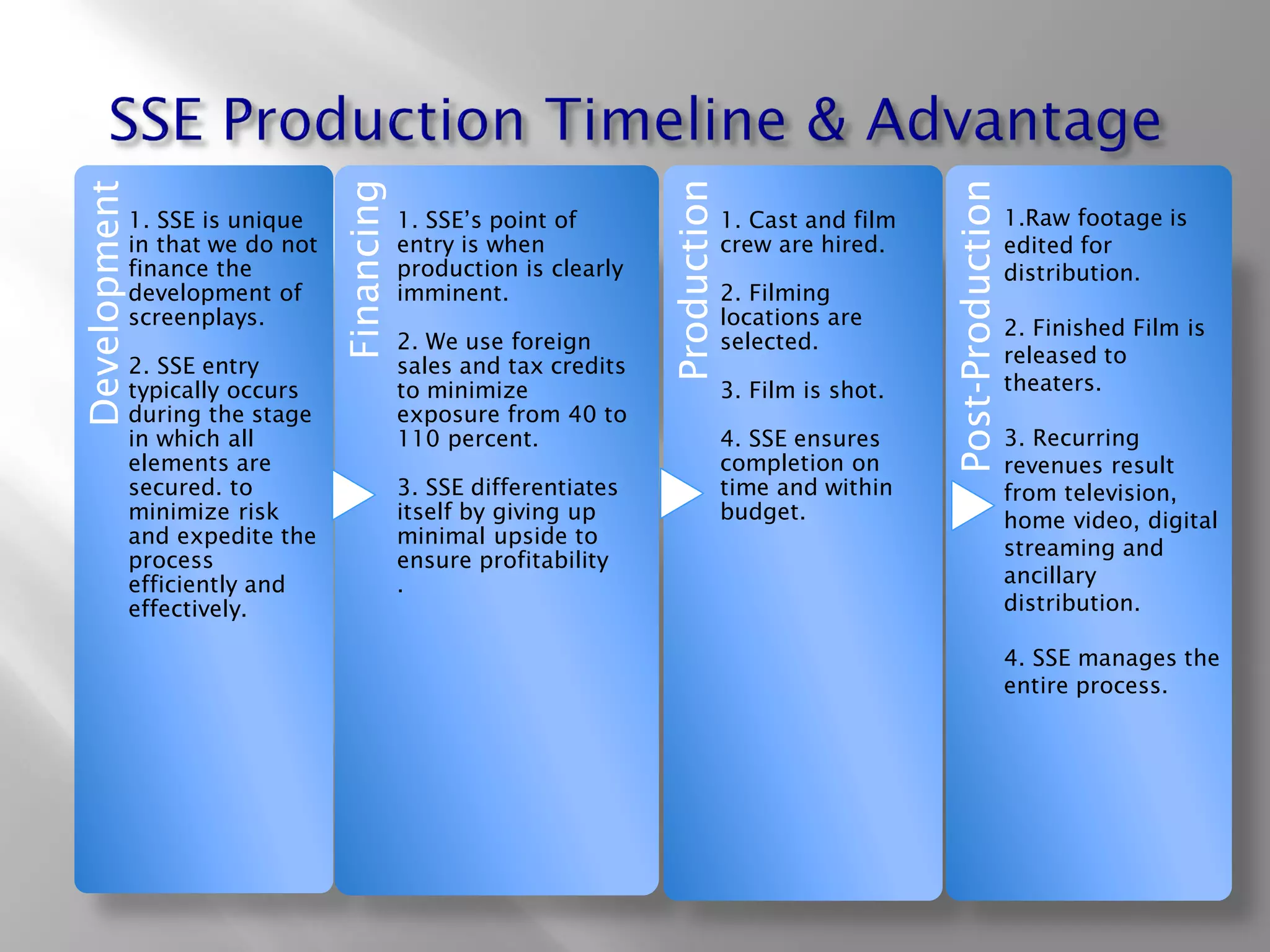 Development
1. SSE is unique
in that we do not
finance the
development of
screenplays.
2. SSE entry
typically occurs
during the stage
in which all
elements are
secured. to
minimize risk
and expedite the
process
efficiently and
effectively.
Financing
1. SSE’s point of
entry is when
production is clearly
imminent.
2. We use foreign
sales and tax credits
to minimize
exposure from 40 to
110 percent.
3. SSE differentiates
itself by giving up
minimal upside to
ensure profitability
.
Production
1. Cast and film
crew are hired.
2. Filming
locations are
selected.
3. Film is shot.
4. SSE ensures
completion on
time and within
budget.
Post-Production
1.Raw footage is
edited for
distribution.
2. Finished Film is
released to
theaters.
3. Recurring
revenues result
from television,
home video, digital
streaming and
ancillary
distribution.
4. SSE manages the
entire process.
 