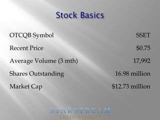 OTCQB Symbol SSET
Recent Price $0.75
Average Volume (3 mth) 17,992
Shares Outstanding 16.98 million
Market Cap $12.73 million
 