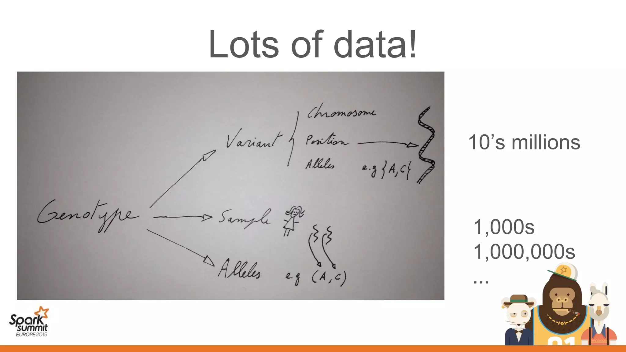 Lots of data!
10’s millions
1,000s
1,000,000s
...
 