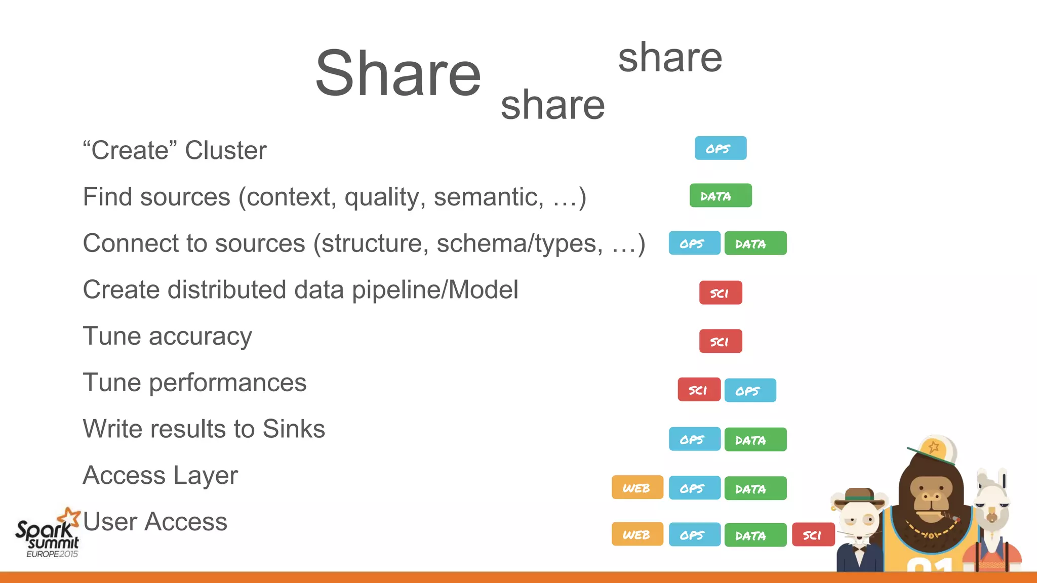 Share share
share
“Create” Cluster
Find sources (context, quality, semantic, …)
Connect to sources (structure, schema/types, …)
Create distributed data pipeline/Model
Tune accuracy
Tune performances
Write results to Sinks
Access Layer
User Access
ops
data
ops data
sci
sci ops
sci
ops data
web ops data
web ops data sci
 