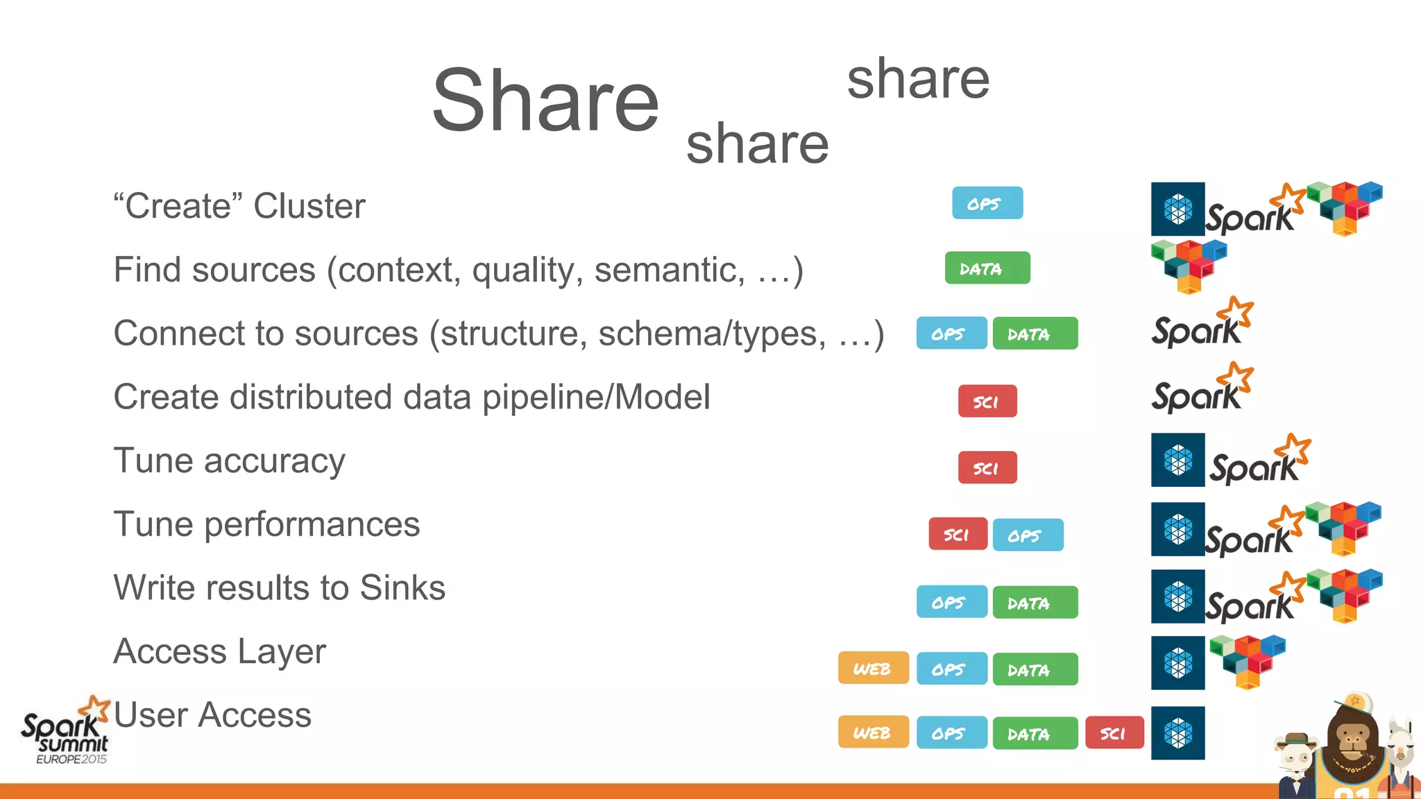 Share share
share
“Create” Cluster
Find sources (context, quality, semantic, …)
Connect to sources (structure, schema/types, …)
Create distributed data pipeline/Model
Tune accuracy
Tune performances
Write results to Sinks
Access Layer
User Access
ops
data
ops data
sci
sci ops
sci
ops data
web ops data
web ops data sci
 