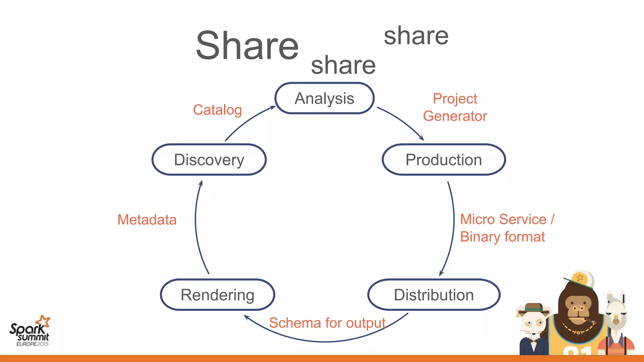 Share share
share
Analysis
Production
DistributionRendering
Discovery
Catalog
Project
Generator
Micro Service /
Binary format
Schema for output
Metadata
 