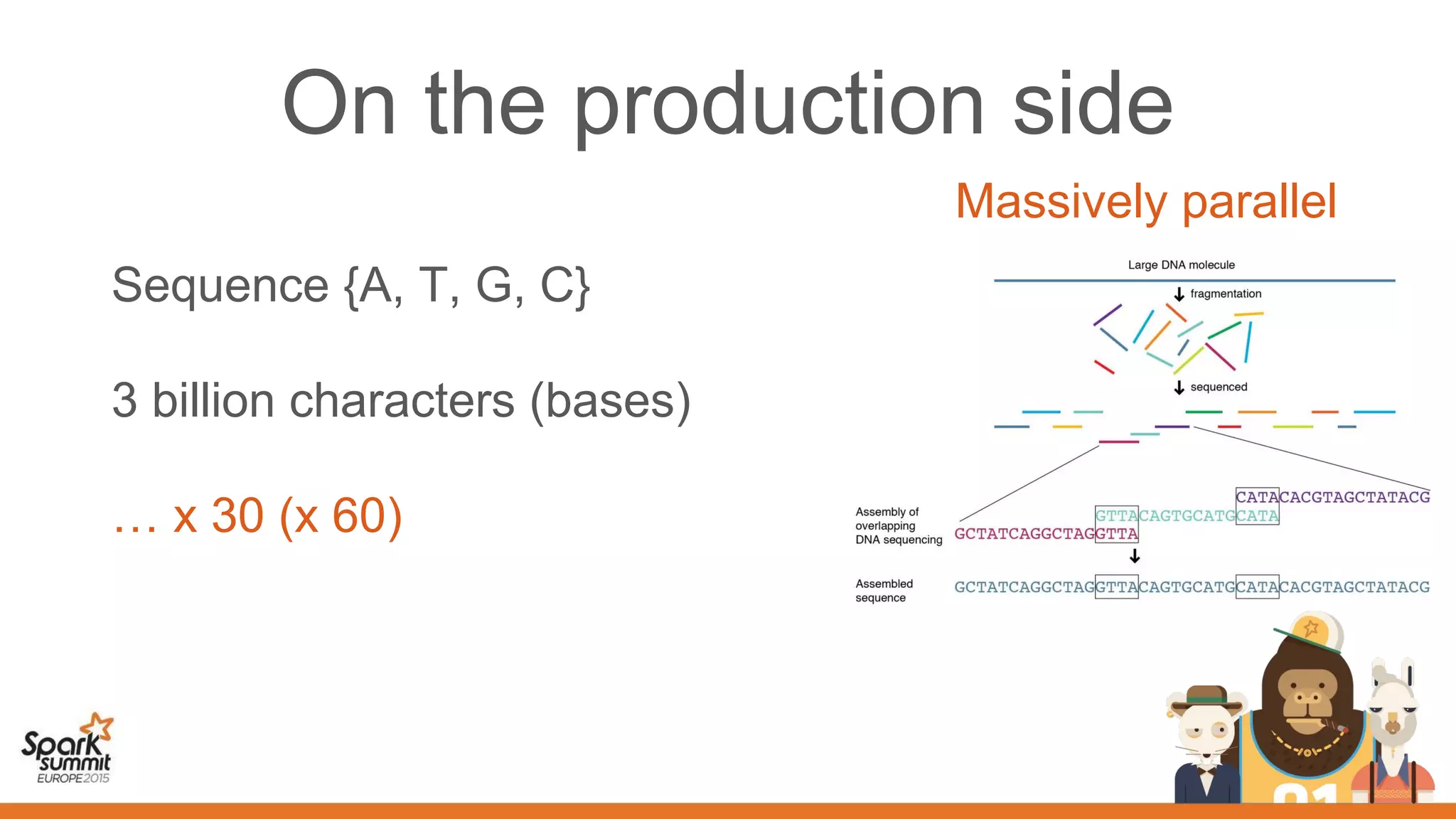 On the production side
Sequence {A, T, G, C}
3 billion characters (bases)
… x 30 (x 60)
Massively parallel
 