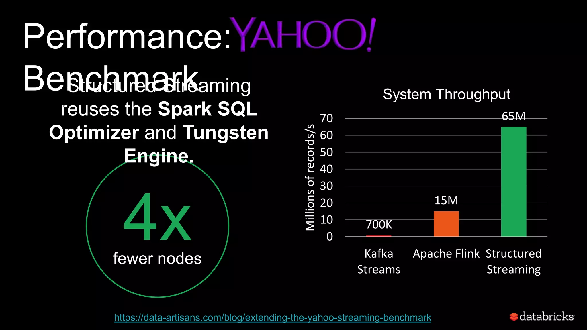 4xlower cost
Structured Streaming
reuses the Spark SQL
Optimizer and Tungsten
Engine.
https://data-artisans.com/blog/extending-the-yahoo-streaming-benchmark
Performance:
Benchmark System Throughput
700K
15M
65M
0
10
20
30
40
50
60
70
Kafka
Streams
Apache Flink Structured
Streaming
Millionsofrecords/s
4xfewer nodes
 
