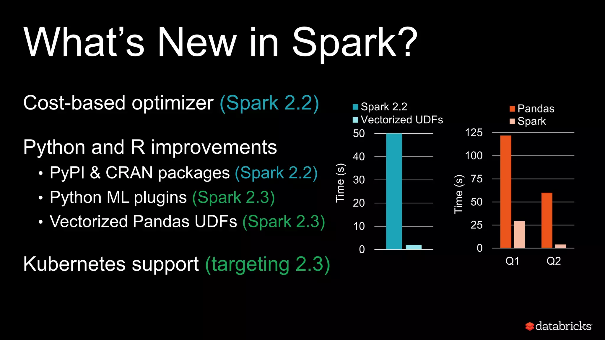 What’s New in Spark?
Cost-based optimizer (Spark 2.2)
Python and R improvements
• PyPI & CRAN packages (Spark 2.2)
• Python ML plugins (Spark 2.3)
• Vectorized Pandas UDFs (Spark 2.3)
Kubernetes support (targeting 2.3)
0
10
20
30
40
50
Time(s)
Spark 2.2
Vectorized UDFs
0
25
50
75
100
125
Q1 Q2
Time(s)
Pandas
Spark
 