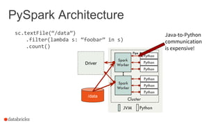 PySpark Architecture
sc.textFile(“/data”)
.filter(lambda s: “foobar” in s)
.count()
/data
Driver
Java-to-Python
communication
is expensive!
 