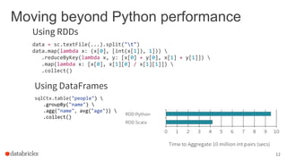 Moving beyond Python performance
Using RDDs
data = sc.textFile(...).split("t")
data.map(lambda x: (x[0], [int(x[1]), 1])) 
.reduceByKey(lambda x, y: [x[0] + y[0], x[1] + y[1]]) 
.map(lambda x: [x[0], x[1][0] / x[1][1]]) 
.collect()
Using DataFrames
sqlCtx.table("people") 
.groupBy("name") 
.agg("name", avg("age")) 
.collect()
12
 