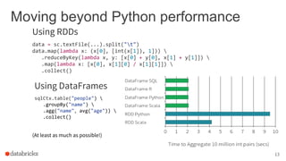 Moving beyond Python performance
Using RDDs
data = sc.textFile(...).split("t")
data.map(lambda x: (x[0], [int(x[1]), 1])) 
.reduceByKey(lambda x, y: [x[0] + y[0], x[1] + y[1]]) 
.map(lambda x: [x[0], x[1][0] / x[1][1]]) 
.collect()
Using DataFrames
sqlCtx.table("people") 
.groupBy("name") 
.agg("name", avg("age")) 
.collect()
13
(At least as much as possible!)
 