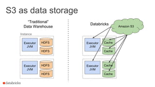 S3 as data storage
Executor
JVM
HDFS
HDFS
Executor
JVM
HDFS
HDFS
Executor
JVM
Cache
Cache
Executor
JVM
Cache
Cache
Amazon S3
Instance
“Traditional”
Data Warehouse
Databricks
 