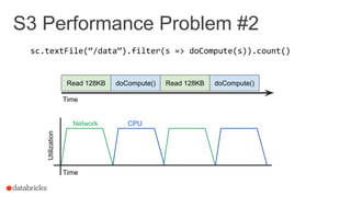S3 Performance Problem #2
sc.textFile(“/data”).filter(s => doCompute(s)).count()
Read 128KB doCompute() Read 128KB doCompute()
Network CPU
Utilization
Time
Time
 
