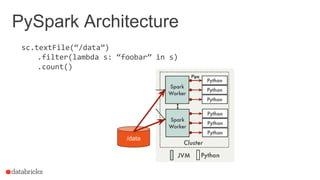 PySpark Architecture
sc.textFile(“/data”)
.filter(lambda s: “foobar” in s)
.count()
/data
 