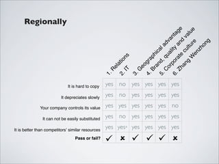 Regionally




                                                                                                  an age

                                                                                                        e
                                                                                                ltu alu
                                                                                     po ality ant

                                                                                              cu d v



                                                                                                     g
                                                                                                   dv




                                                                                            en re
                                                                                                  on
                                                                          la




                                                                                               zh
                                                                         ca
                                                                         hi



                                                                                           te
                                                                                         qu
                                                          ns




                                                                                         W
                                                                     ap



                                                                                        ra
                                                        io




                                                                          d,



                                                                                       g
                                                                    gr
                                                        at




                                                                                    an
                                                                         an
                                                                eo



                                                                                  or
                                                     el




                                                                                 Zh
                                                                     Br
                                                          IT

                                                                G
                                                    R




                                                                              C
                                                   1.

                                                        2.

                                                               3.

                                                                    4.

                                                                          5.

                                                                              6.
                             It is hard to copy    yes no yes yes yes yes

                          It depreciates slowly
                                                   yes no yes yes yes yes
              Your company controls its value      yes yes yes yes yes no
               It can not be easily substituted    yes no yes yes yes yes

It is better than competitorsʼ similar resources
                                                   yes yes* yes yes yes yes
                                 Pass or fail?
 