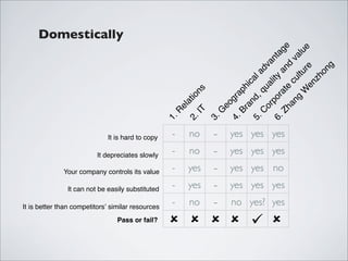 Domestically




                                                                                                     an age

                                                                                                           e
                                                                                                   ltu alu
                                                                                        po ality ant

                                                                                                 cu d v



                                                                                                        g
                                                                                                      dv




                                                                                               en re
                                                                                                     on
                                                                                la




                                                                                                  zh
                                                                            ca
                                                                            hi



                                                                                              te
                                                                                            qu
                                                             ns




                                                                                            W
                                                                           ap



                                                                                           ra
                                                         io




                                                                                d,



                                                                                          g
                                                                       gr
                                                        at




                                                                                       an
                                                                            an
                                                                      eo



                                                                                     or
                                                        el




                                                                                    Zh
                                                                           Br
                                                             IT

                                                                   G
                                                    R




                                                                                 C
                                                   1.

                                                         2.

                                                                  3.

                                                                       4.

                                                                                5.

                                                                                 6.
                             It is hard to copy     -    no       -    yes yes yes

                          It depreciates slowly
                                                    -    no       -    yes yes yes
              Your company controls its value       -    yes      -    yes yes no
               It can not be easily substituted     -    yes      -    yes yes yes

It is better than competitorsʼ similar resources
                                                    -    no       -    no yes? yes
                                 Pass or fail?
 