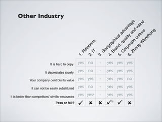 Other Industry




                                                                                                  an age

                                                                                                        e
                                                                                                ltu alu
                                                                                     po ality ant

                                                                                              cu d v



                                                                                                     g
                                                                                                   dv




                                                                                            en re
                                                                                                  on
                                                                             la




                                                                                               zh
                                                                         ca
                                                                         hi



                                                                                           te
                                                                                         qu
                                                          ns




                                                                                         W
                                                                        ap



                                                                                        ra
                                                        io




                                                                             d,



                                                                                       g
                                                                    gr
                                                        at




                                                                                    an
                                                                         an
                                                                   eo



                                                                                  or
                                                     el




                                                                                 Zh
                                                                        Br
                                                          IT

                                                                G
                                                    R




                                                                              C
                                                   1.

                                                        2.

                                                               3.

                                                                    4.

                                                                             5.

                                                                              6.
                             It is hard to copy    yes no      -    yes yes yes

                          It depreciates slowly
                                                   yes no      -    yes yes yes
              Your company controls its value      yes yes     -    yes yes no
               It can not be easily substituted    yes no      -    yes yes yes

It is better than competitorsʼ similar resources
                                                   yes yes*    -    yes yes yes
                                 Pass or fail?                           *
 