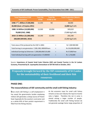 Economics of SSF Livelihoods: Proven Sustainability, (Two Generations from 1948 – 2011)



     Total Population/CSSF             Total No.       Total No.         Total Production (Metric
           Population                   NTRB          NTRB & FRP                  Tons)
 1948: 7 1/2 Million (7,500,000)        12,250             Nil                    38,000
40,000 (Govt. of Ceylon,1951)                                                (3,000 Kg/Craft)
 1088: 14 Million (14,000,000)          13,500          10,050                    183,610
       78,000 (FAO, 1988)                                                    (7,800 Kg/Craft)
 2010: 21 Million (21,000,000)          19,190          21,450                    202,240
    200,000 (MFARD, 2010)                                                    (5,000 Kg/Craft)


Total value of fish produced by the CSSF in 2002:                =              Rs 7,200 000 000
Total Earning in one generation: 7,200, 000, 000X30Years         =              Rs 216,000,000,000
Individual Earnings by fisherman: 7,200,000,000/125,000          =              Rs 57,000/Year
Total Individual Earning with one generation: 57,000X30          =              Rs 1,710,000



Source: Importance of Coastal Small Scale Fisheries (SSF) and Coastal Tourism in the Sri Lankan
Economy, Presented by Dr. Jayampathy Samarakoon at SSF WS held on October, 2011


 Proposals brought forward by the SSF community of Sri Lanka
     for the sustainability of their livelihood and their fish
                            resources.

PHASE ONE:
The resourcefulness of SSF community and the small craft fishing industry:
Since small craft fishing is a self employment it      As the economic input for small craft fishery
has eased the governments burden employing             remains as low cost industry the input to income
millions SSF generates a cheap source of Protein       ratio is higher. Therefore the net in come is
food. Especially for the country's rural sector and    shared among a larger number of people.
as a whole 65% of their protein requirement is         Traditionally the small craft fishing harvest do
filled from the fishing industry                       not generate wastage hence large proportion of
 